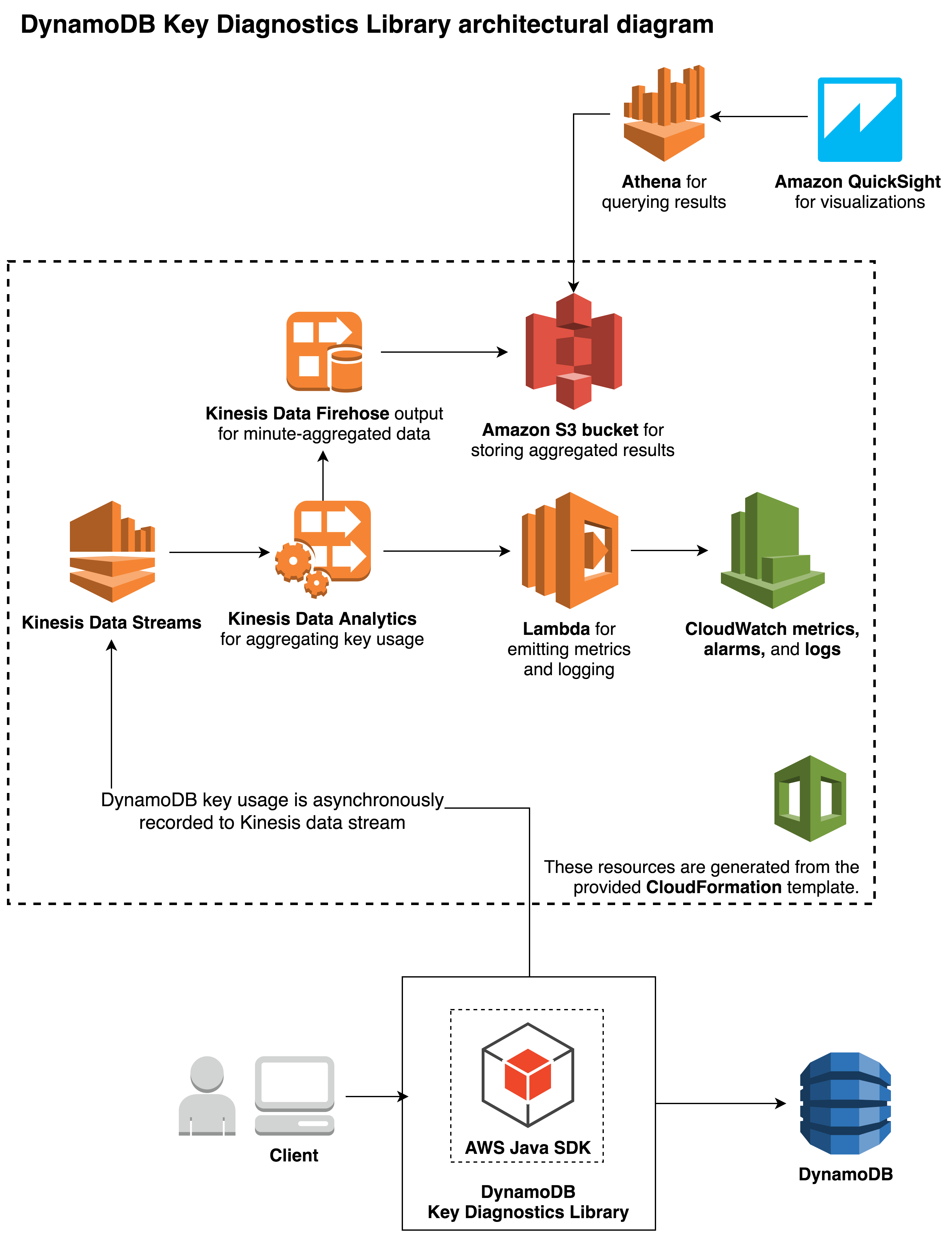 DynamoDB key diagnostics library architectural diagram