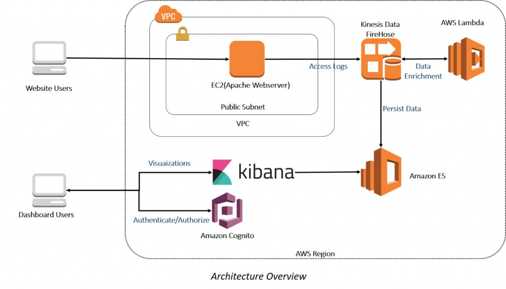 Elasticsearch AWS Database Blog