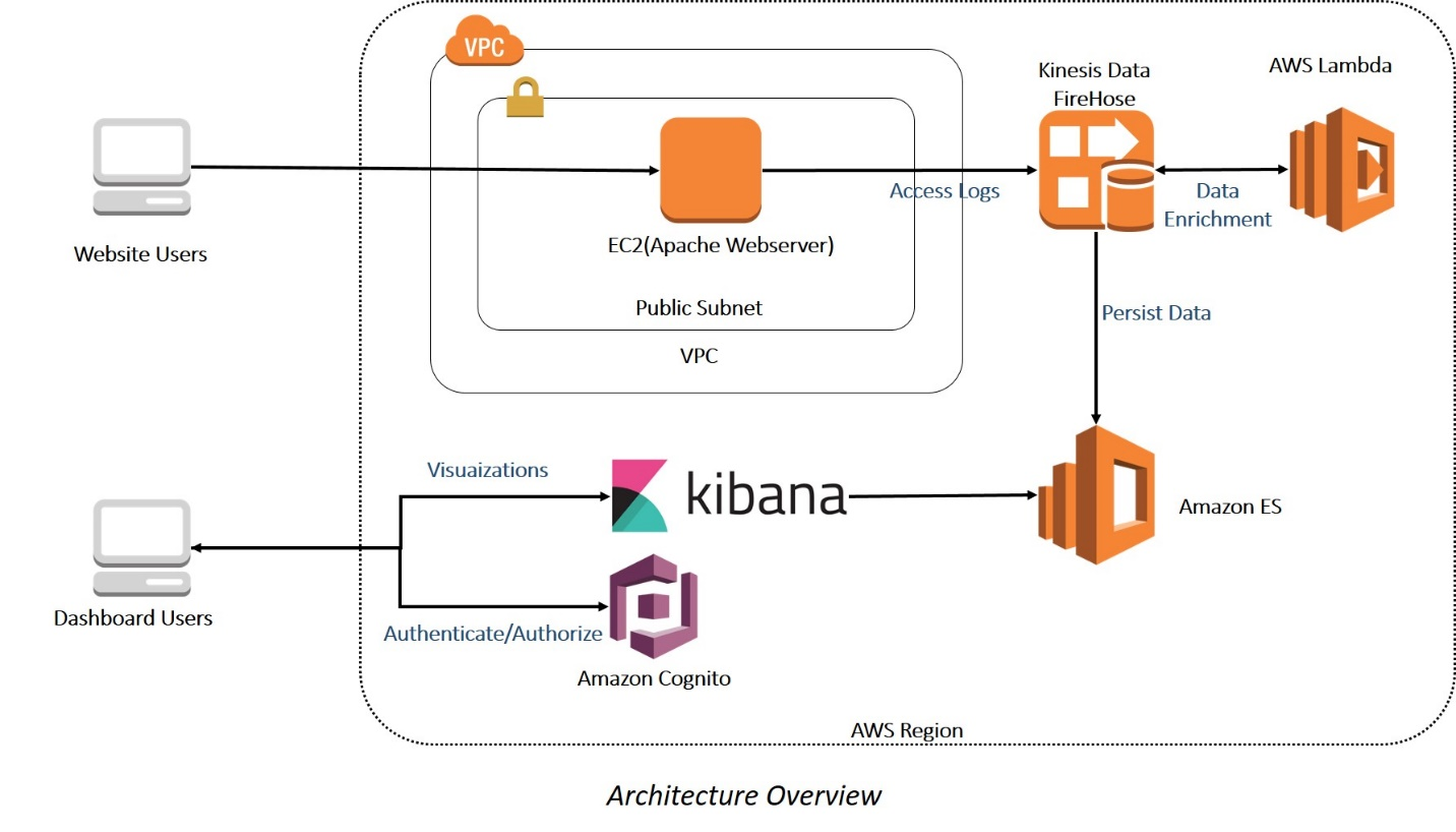 Elasticsearch Chart