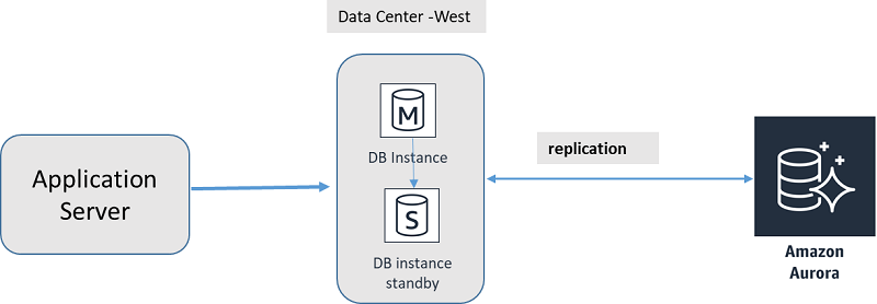 Intuit 社の導入事例 オンプレミス Mysql から Amazon Aurora への移行の自動化 Amazon Web Services ブログ