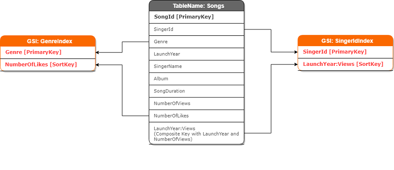 DynamoDB テーブルのスキーマを持つテーブル