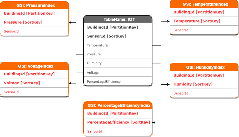 Table storing the latest value of each metric