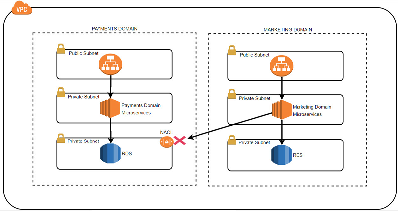 aws-security-best-practices-on-serv-data-to-learn-your-secure