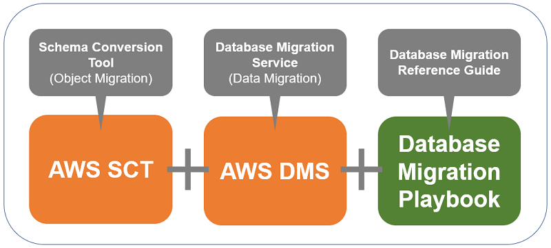 新しい Database Migration Playbook が公開されました Microsoft Sql Server から Amazon Aurora Mysql への移行 Amazon Web Services ブログ