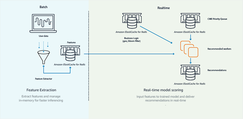 spring boot aws elasticache redis example