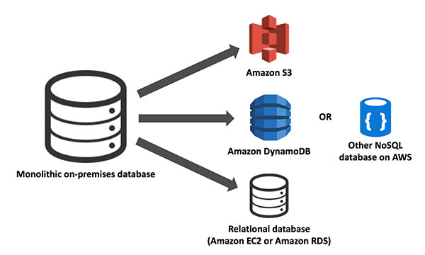 Refactoring of a large relational database into multiple data stores