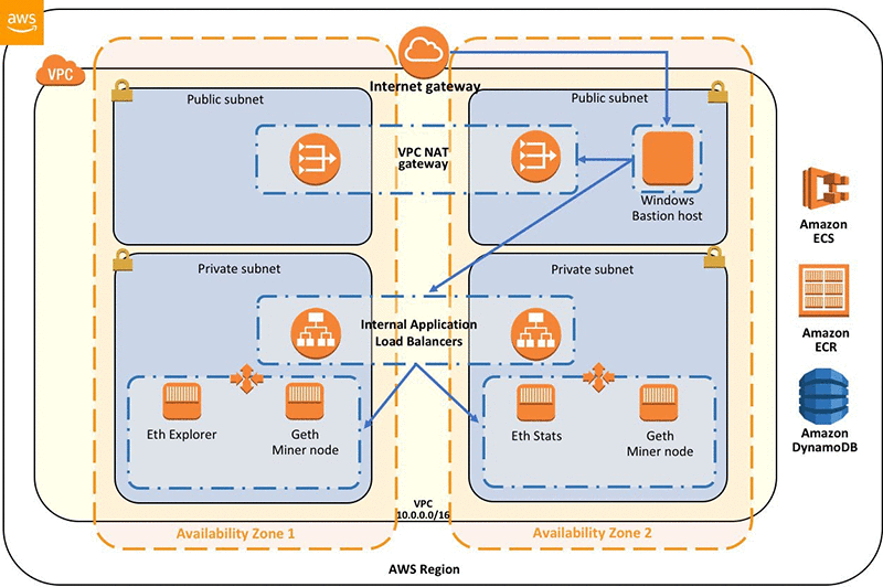 ethereum aws