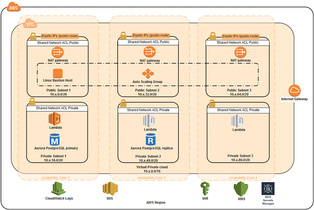 aws postgresql s3