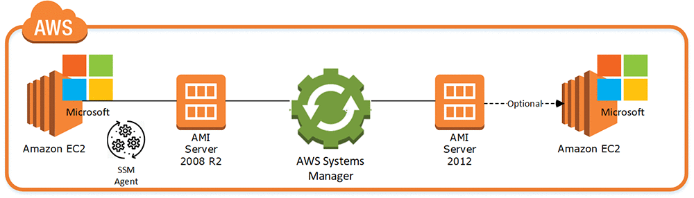 サポートが終了する Aws の Microsoft 08 R2 ワークロードを簡単にアップグレードする Amazon Web Services ブログ