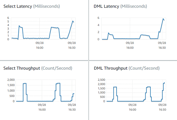 aurora aws pricing