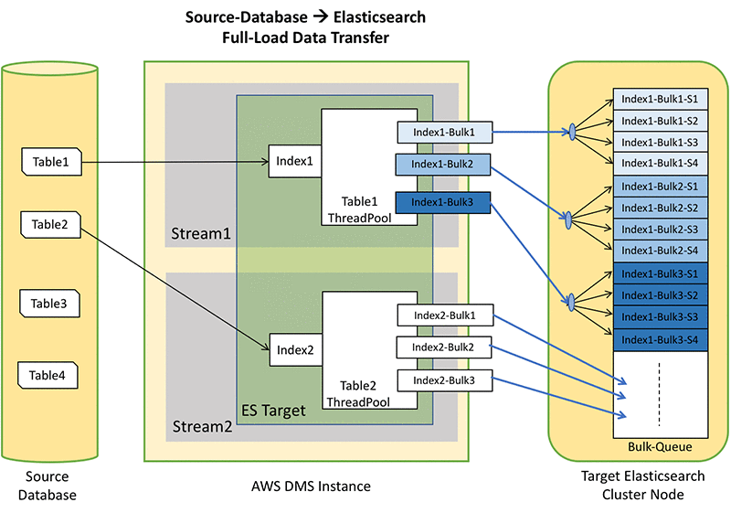 Scale Amazon Elasticsearch Service For Aws Database Migration Service 0470