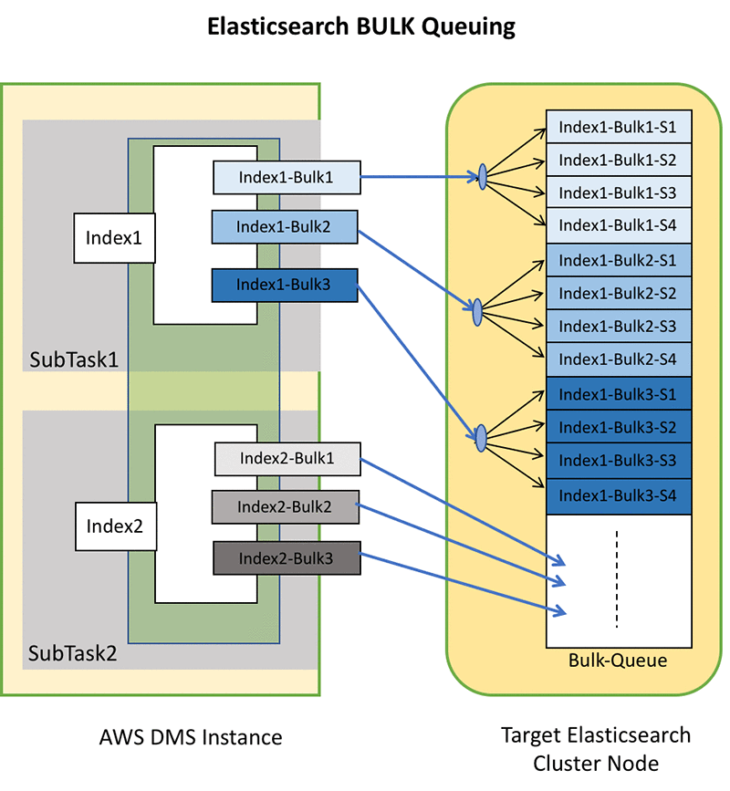 Aws Database Migration Service の移行用に Amazon Elasticsearch Service を拡張する Amazon Web Services ブログ