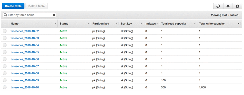  The result in the DynamoDB console after a few days.