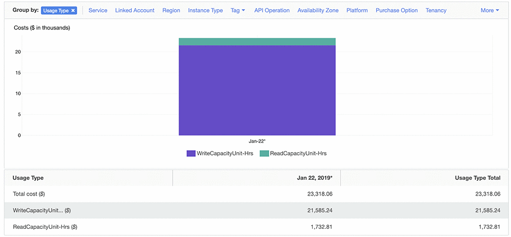 合計で 1 日当たり 23,318.06 USD のテストの読み込みおよび書き込みコスト