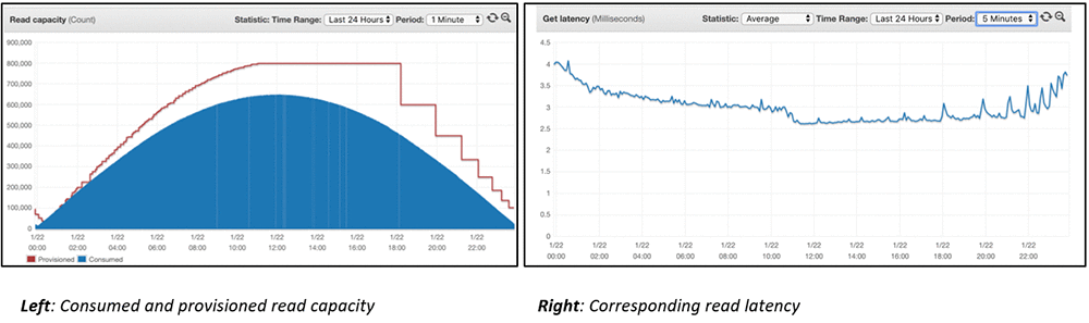 DynamoDB performance under heavy load