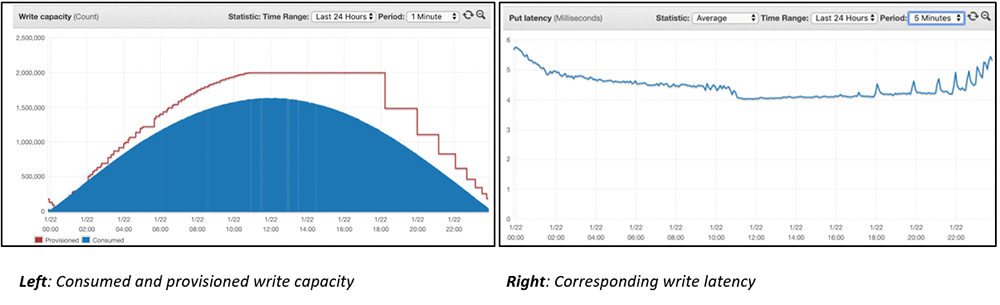 The write latency (shown in the following screenshot on the right) dropped to a little more than four milliseconds.