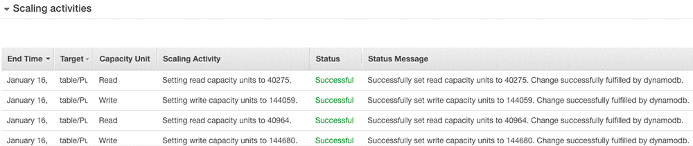 The utilization alarms then triggered scaling events, which you can see as auto scaling activities on the DynamoDB Capacity tab