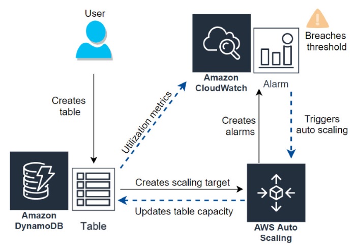 Architecture diagram showing how Amazon DynamoDB auto scaling works