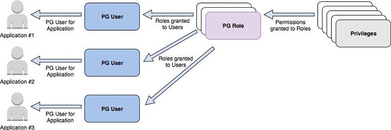 rendimiento en postgresql vs oracle