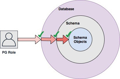 Postgresql дать права на схему