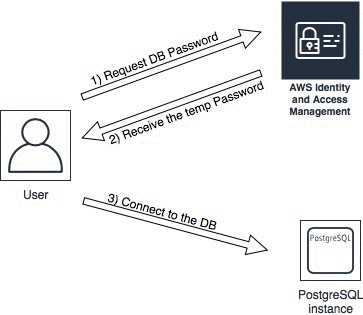 aws postgresql limitations