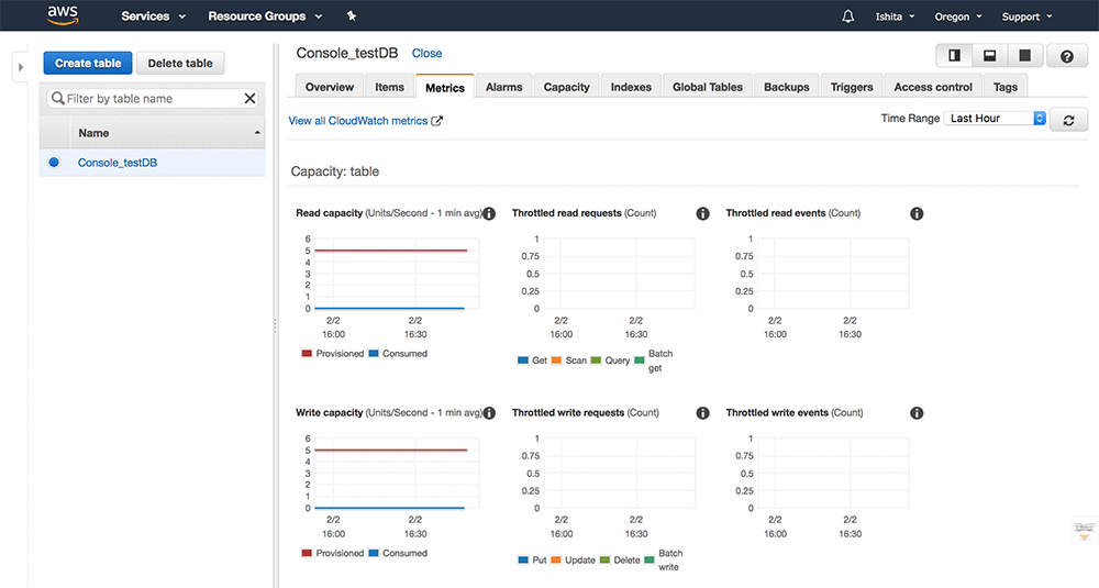 DynamoDB sends metrics to CloudWatch only when the metrics have a nonzero value