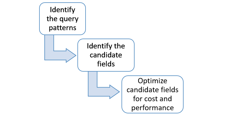 Diagram summarizing this post’s approach for how to design the schema of global secondary indexes