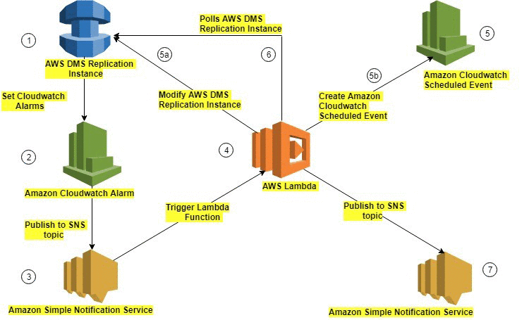 How to Scale AWS Database Migration Service (DMS ...