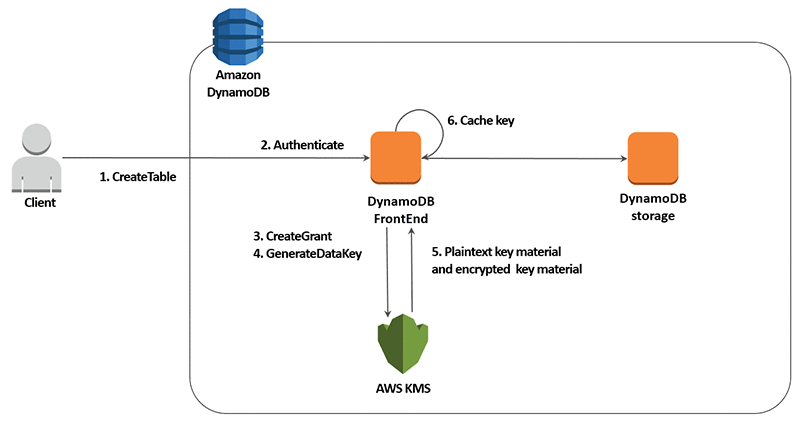 Workflow for server side encryption