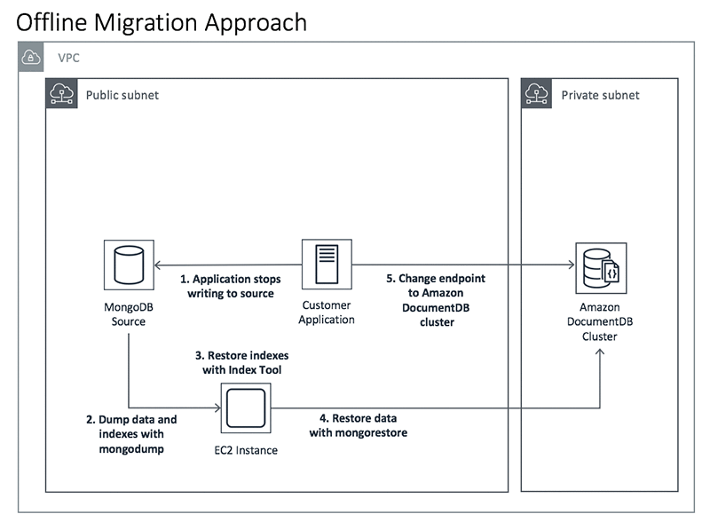 mongodb windows container database location