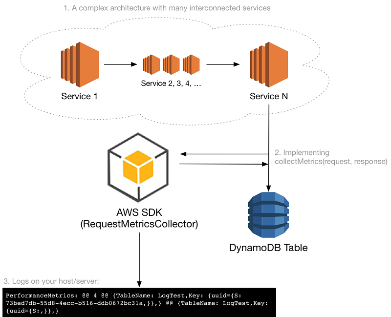 datagrip dynamodb