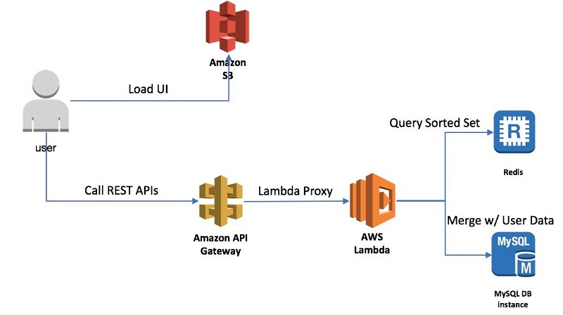 How to build a real-time leaderboard that's serverless, fault-tolerant, and  scalable. - GoSquared Blog