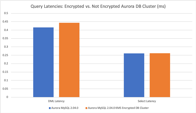 Amazon Rds および Amazon Aurora のデータベースエンジンに適切な暗号化オプションを選ぶ Amazon Web Services ブログ