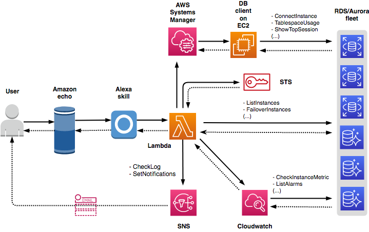 How does store amazon alexa work