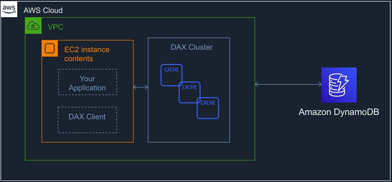 Amazon Dynamodb Accelerator コンソールのウォークスルー パート 2 Amazon Web Services ブログ