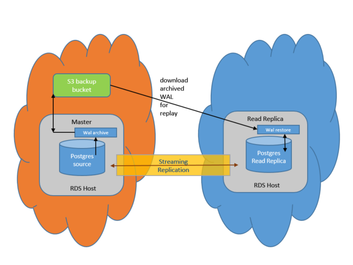 aurora aws postgresql