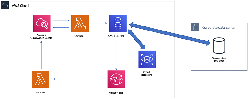 Automating database migration and refreshing activities with AWS ...