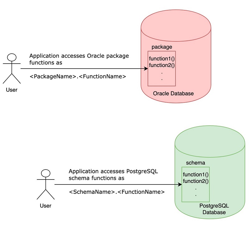 Табличные пространства POSTGRESQL. Протокол взаимодействия с БД постгрес. Пакет. Oracle пакеты что это. POSTGRESQL, MS SQL Server, IBM db2, Oracle database.