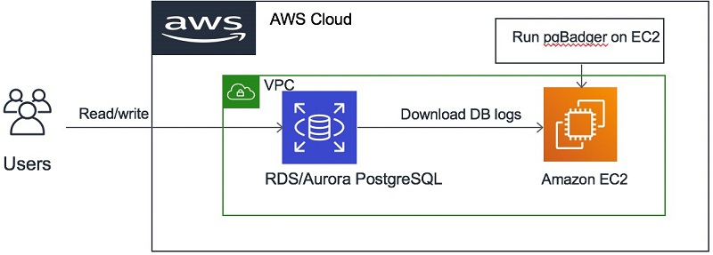 hibernate aws rds