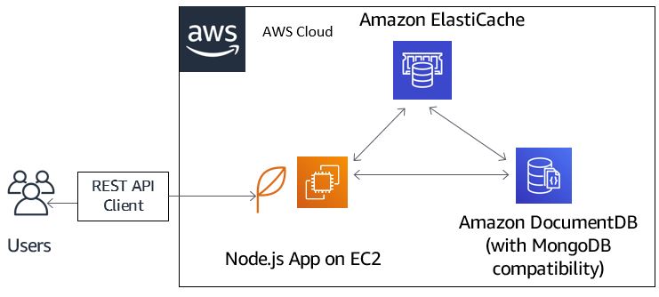 spring boot aws elasticache redis example