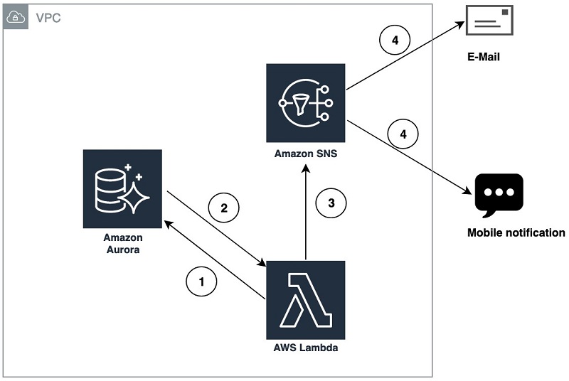 Sending Notifications From Amazon Aurora Postgresql Aws Database