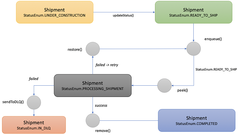 Amazon Dynamodb での優先度付きキューの実装 Amazon Web Services ブログ