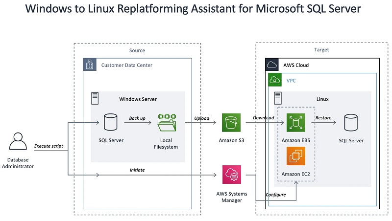 Migrating Your On Premises Sql Server Windows Workloads To Amazon Ec2 Linux Aws Database Blog