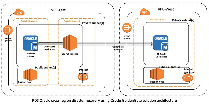 Rds Oracle Aws Database Blog