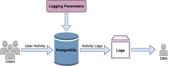 Does not exist postgresql. Drop Table if exists POSTGRESQL. POSTGRESQL parameters. RDS\Aurora. Уровни изоляции транзакций POSTGRESQL.