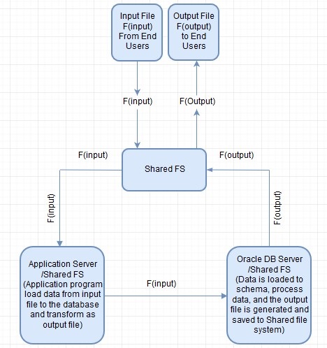 Integrating Amazon Rds For Oracle With Amazon S3 Using S3 Integration Aws Database Blog