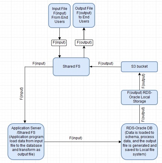 Integrating Amazon Rds For Oracle With Amazon S3 Using S3 Integration Aws Database Blog