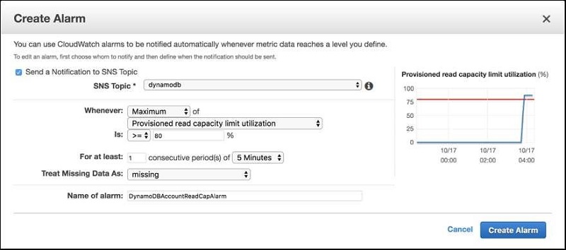 DynamoDB Cloudwatch Alarm スクリーンショットの作成