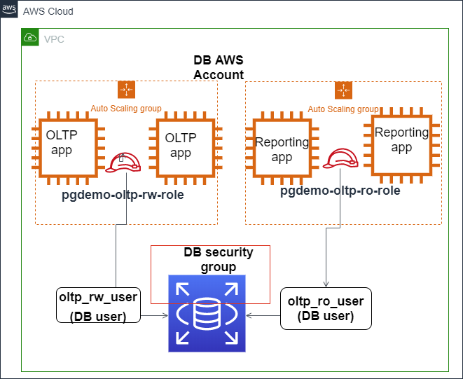 aws postgresql create role