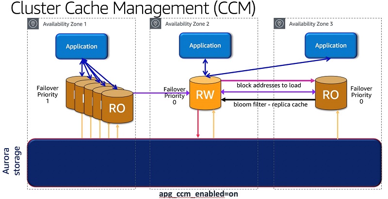 Aurora Postgresql のキャッシュ管理機能の紹介 Amazon Web Services ブログ